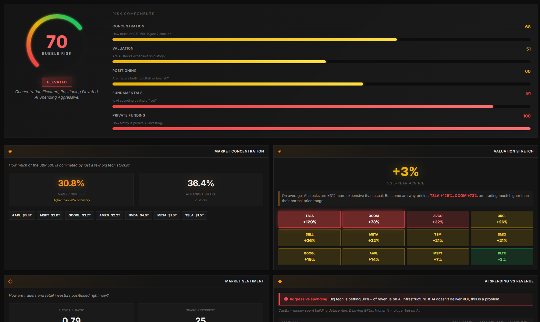 AI Bubble Risk Tracker
