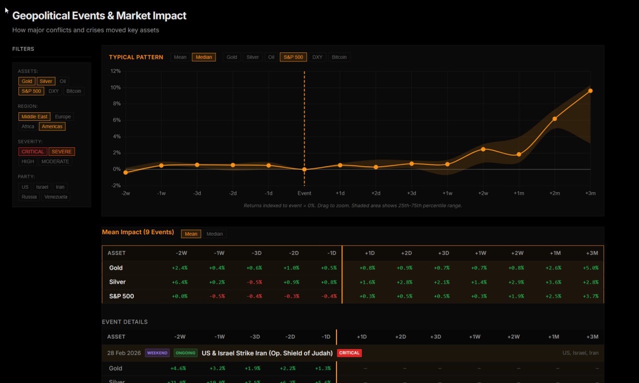 Geopolitical Events & Market Impact